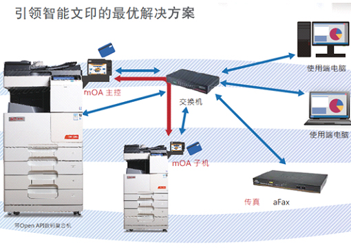 震旦复印机文印办公解决方案