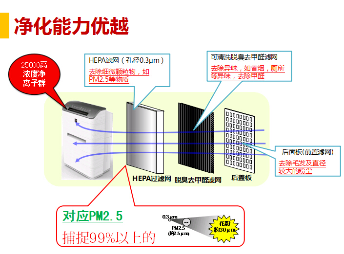 夏普XM-PC50H商务型空气净化器净化能力