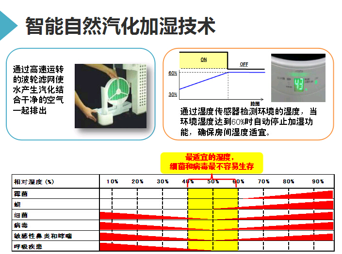 夏普XM-PC50H商务型空气净化器加湿功能