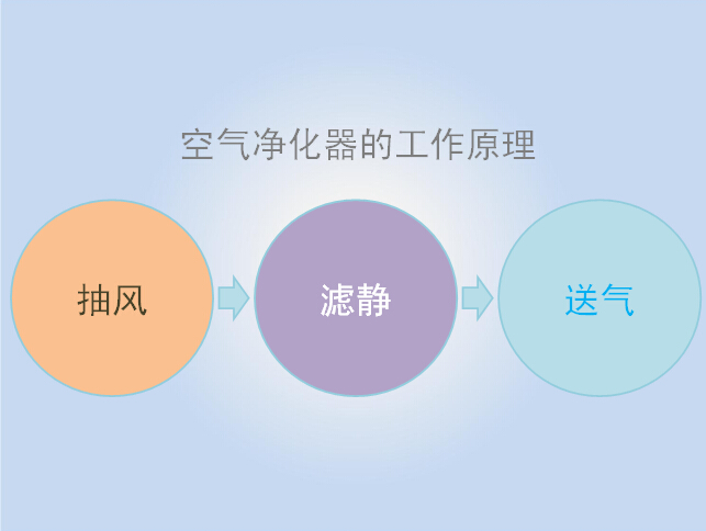 震旦AA218空气净化器工作原理