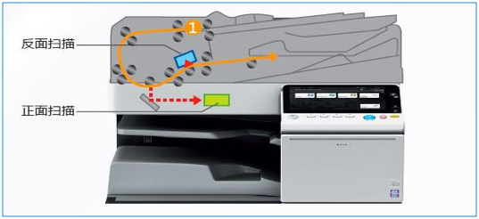 震旦ADC307复印机配备同步扫描自动输稿器示意-科颐办公分享