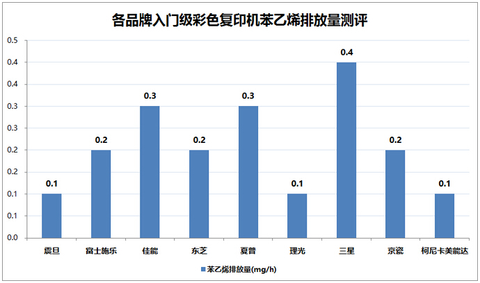 各品牌入门级彩色复印机苯乙烯排放量测评-广东震旦