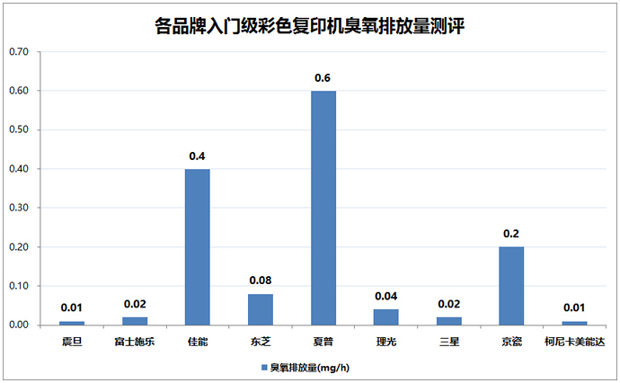 各品牌入门级彩色复印机臭氧排放量测评-广东震旦