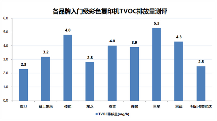 各品牌入门级彩色复印机TVOC排放量测评-广东震旦