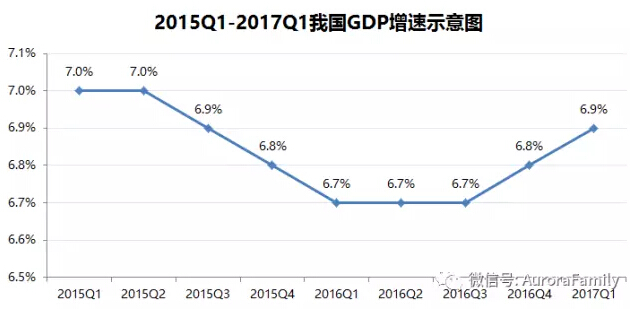 2015Q1-2017Q1我国GDP增速示意图-广东震旦