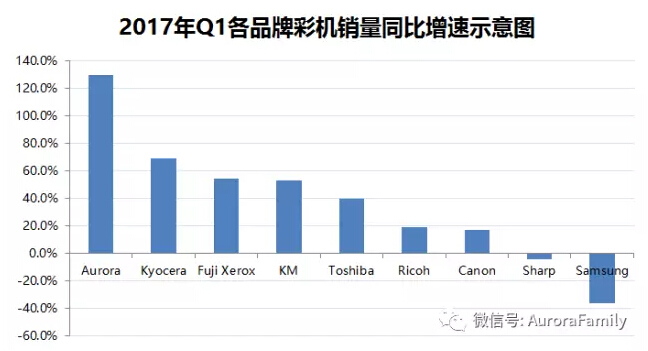 2017年Q1各品牌彩机销量同比增速示意图-广东震旦