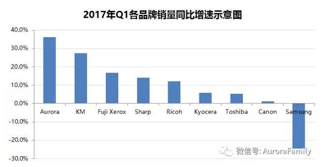 2017年Q1各品牌销量同比增速示意图-广东震旦