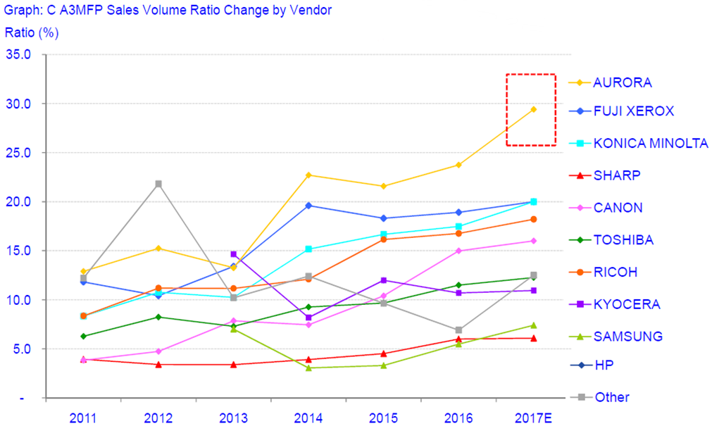 2016年整体销量小幅上升 彩机增长更为显著-广东震旦分享