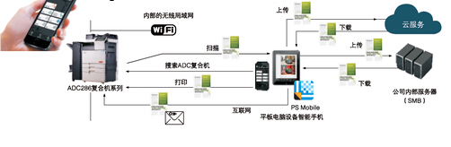 震旦复印机支持手机平板的无线办公，促进了企业无纸化办公-广东震旦