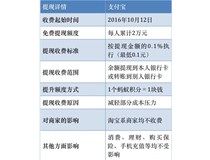 支持宝提现收费？省钱妙招看过来 震旦复印机总代理商支招