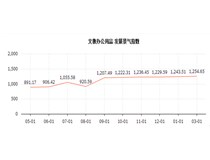 2月份临沂市商场文教办公用品类发展景气指数稳中有升